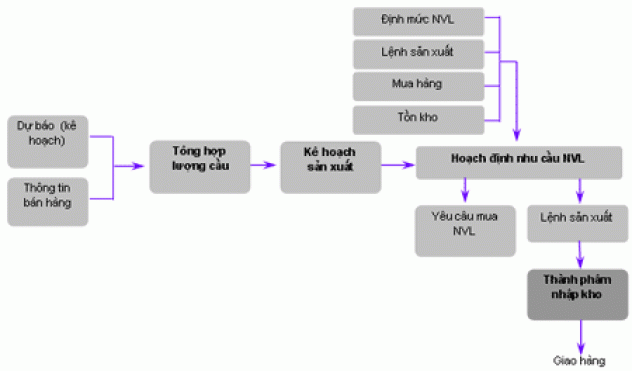 Kinh nghiệm triển khai ERP – phân hệ quản lý sản xuất